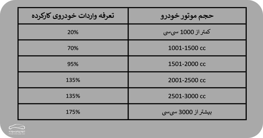 هزینه واردات خودروهای کارکرده